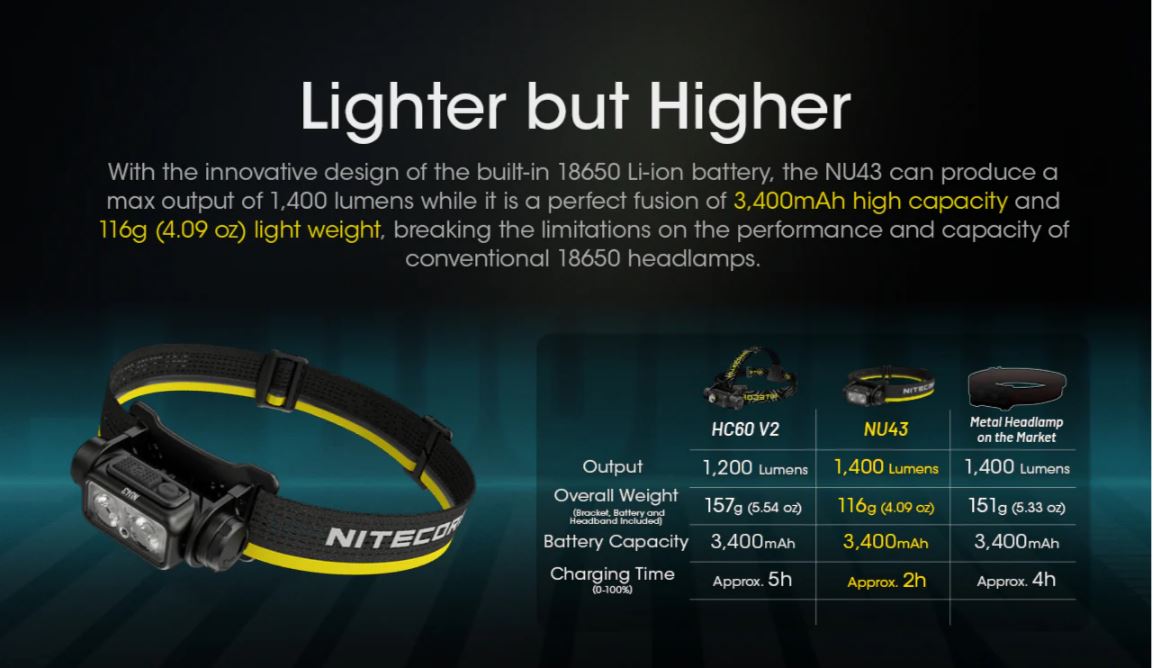 NITECORE NU43 HEADLAMP - 1400 LUMENS (3,400mAh LI-ION RECHARGEABLE BATTERY)